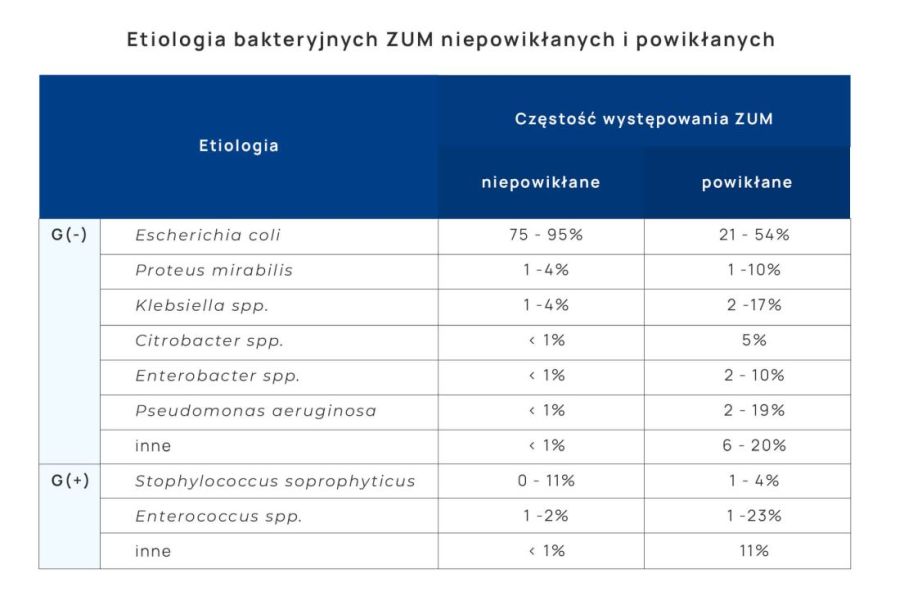 Zakażenia układu moczowego przyczyny objawy diagnostyka