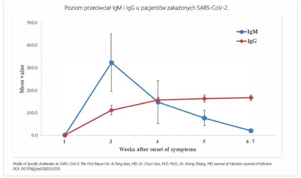 Tabela rozkładu przeciwciał IgM i IgG -Covid-19