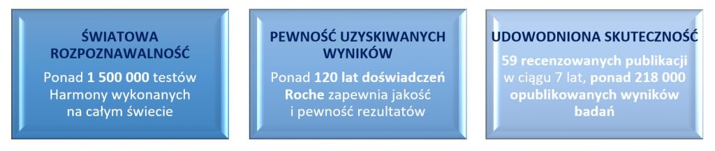 statystyki dotyczące testu Harmony (badanie NIPT)