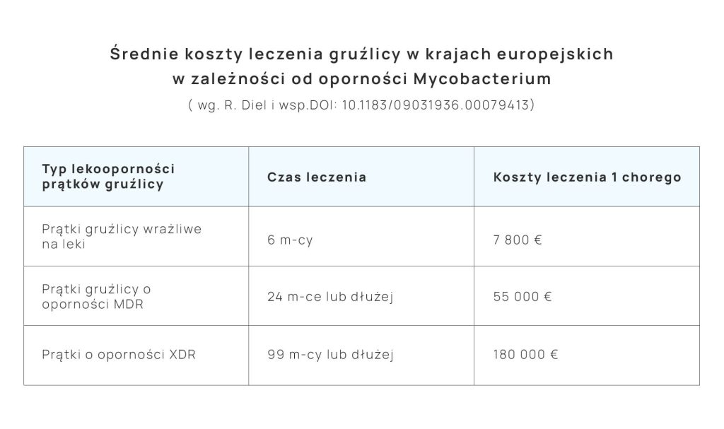 koszty leczenia gruźlicy