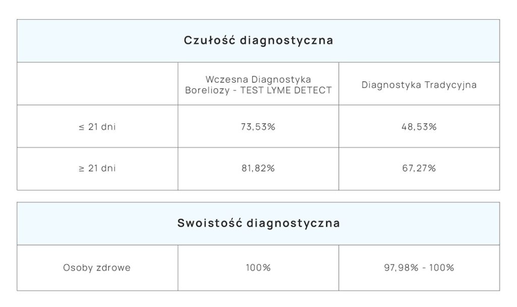 Czułość diagnostyczna testu LymeDetect