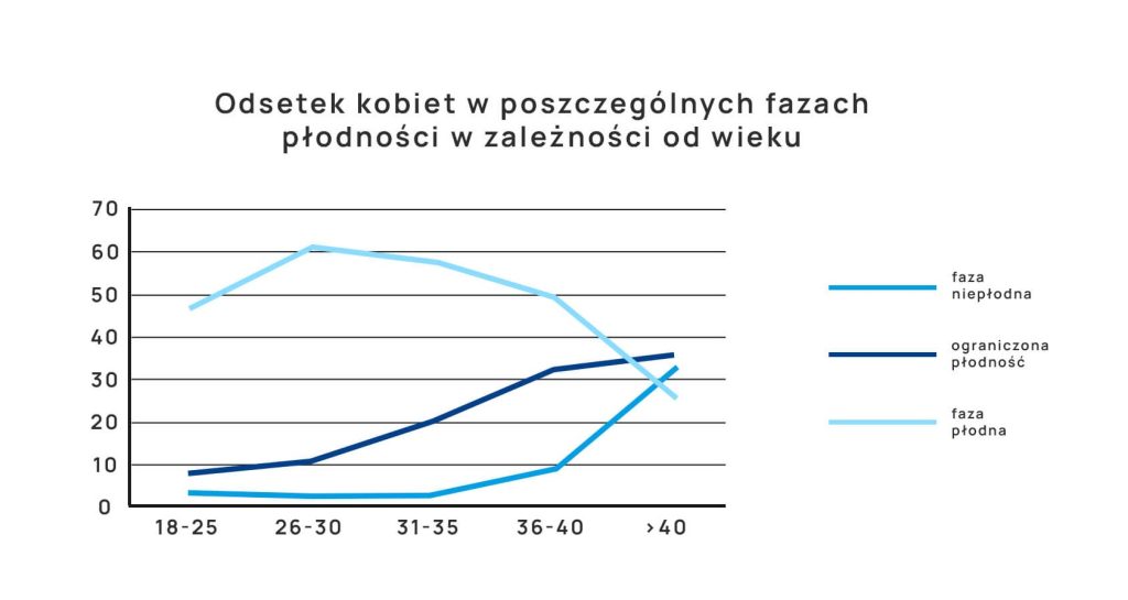 Wykres przedstawiający odsetek kobiet w poszczególnych fazach płodności w zależności od wieku