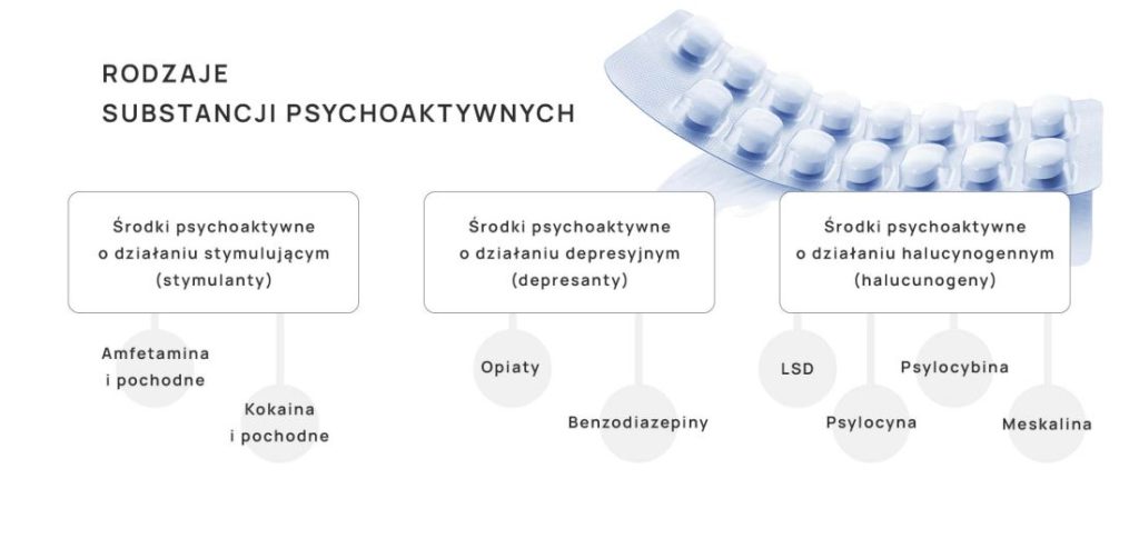 rodzaje substancji psychoaktywnych