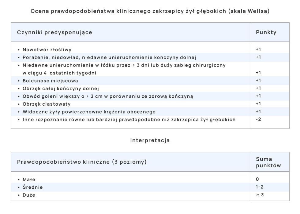 ocena prawdopodobieństwa klinicznego zakrzepicy żył głębokich (skala Wellsa)