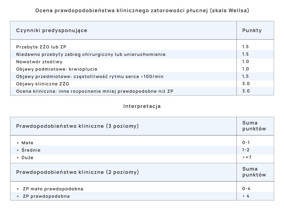 ocena prawdopodobieństwa klinicznego zatorowości płucnej (skala Wellsa)