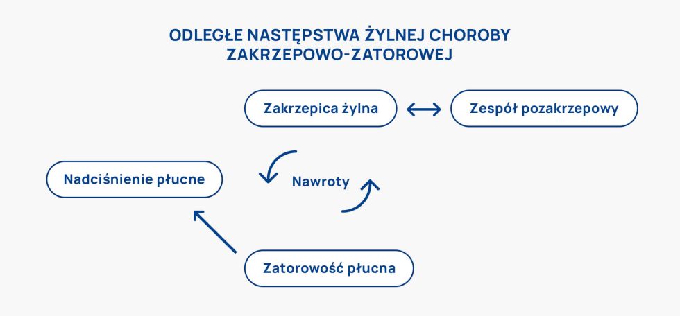 powikłania zakrzepicy (żylnej choroby zakrzepowo-zatorowej)