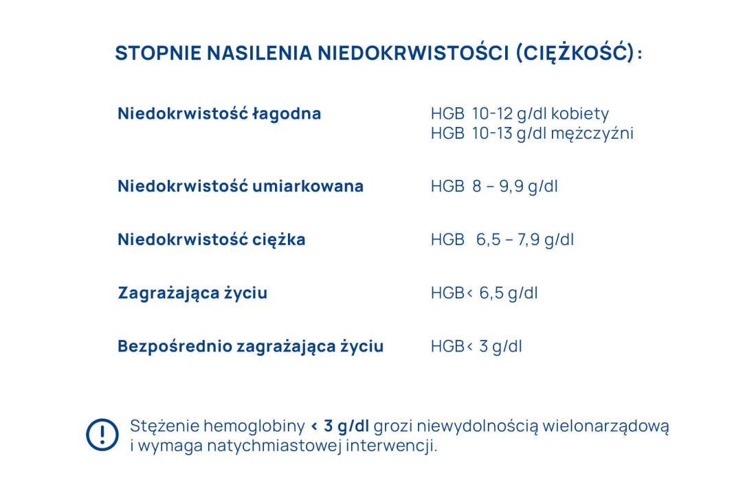 stopnie nasilenia (ciężkość) anemii