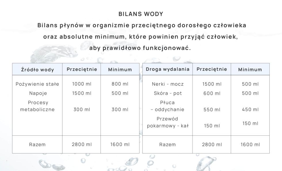 bilans płynów - normy dla człowieka, tabela