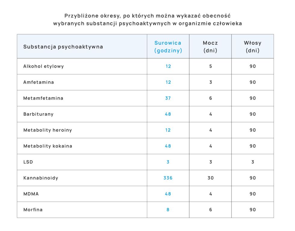 okresy wykrywalności wybranych substancji psychoaktywnych w organizmie