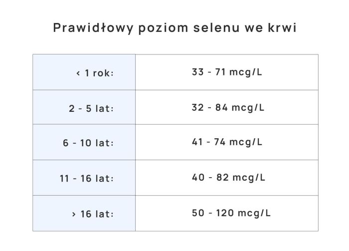 prawidłowy poziom selenu we krwi - wartości referencyjne