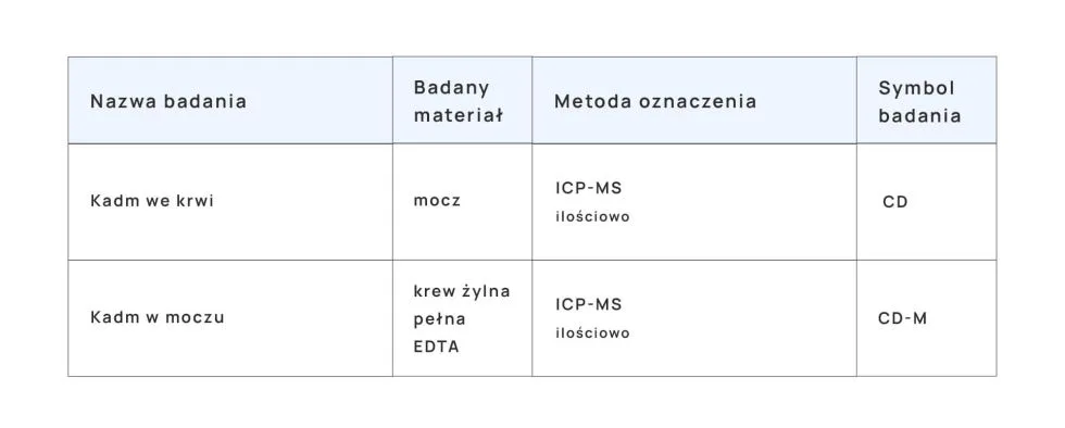 badanie poziomu kadmu we krwi i w moczu tabela