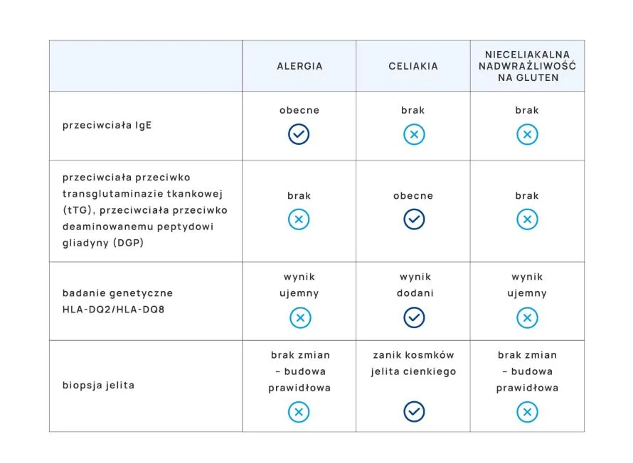 diagnostyka nadwrażliwości na gluten tabelka