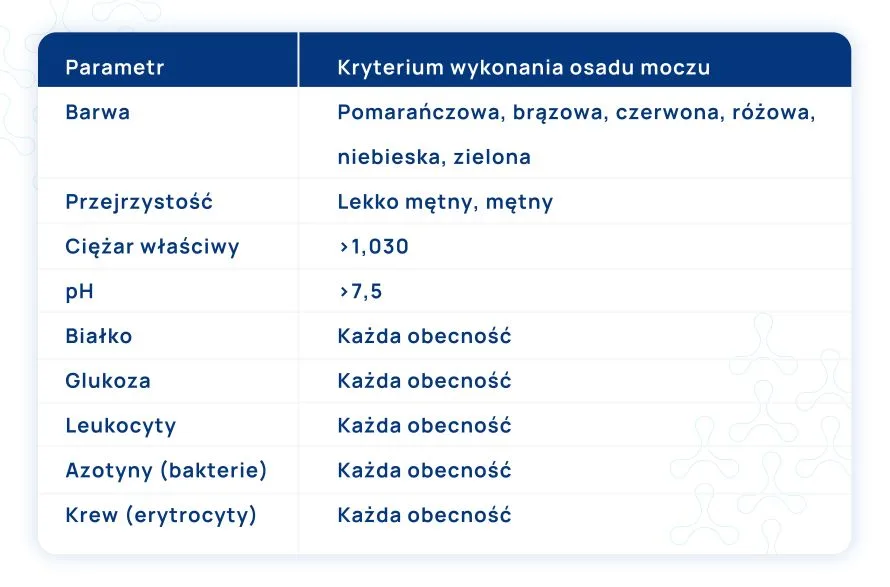 kiedy wykonuje się badanie osadu moczy kryteria tabelka