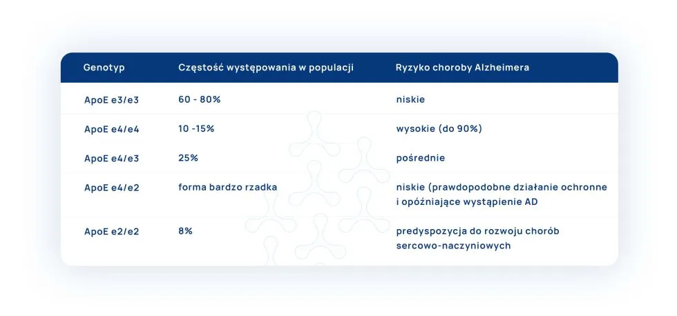 Alzheimer genotypy i ryzyko zachorowania