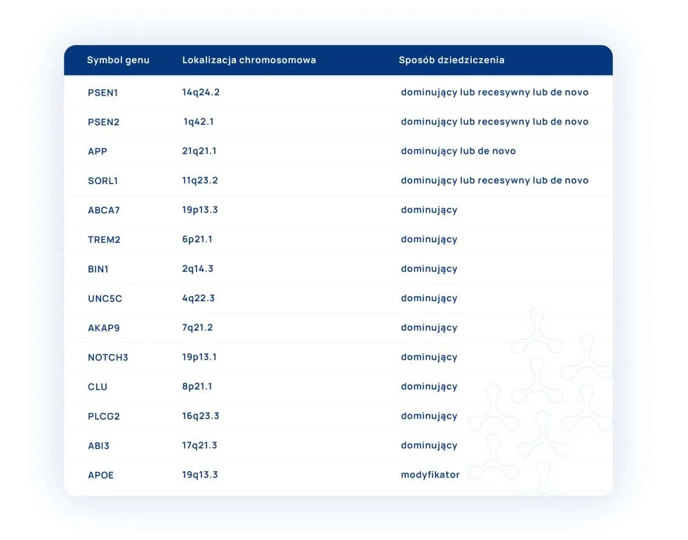 Alzheimer geny i dziedziczenie tabela