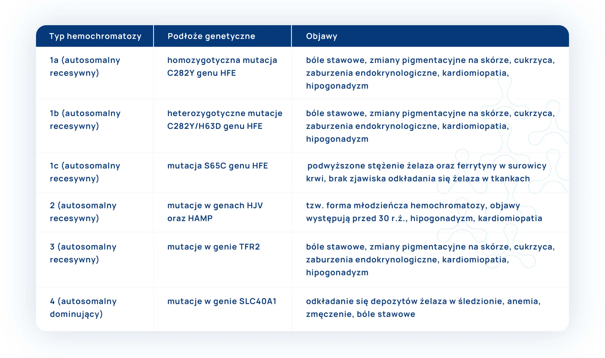 rodzaje hemochromatozy - mutacje genetyczne, tabela