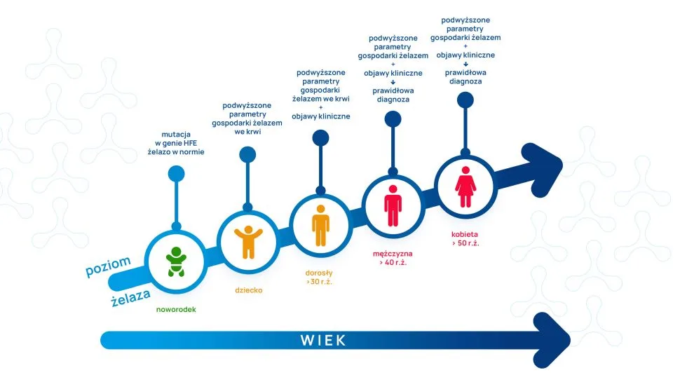 hemochromatoza rozwój choroby i średni wiek postawienia diagnozy wykres