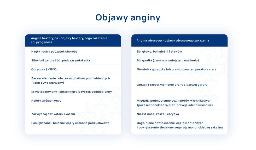 objawy anginy - angina wirusowa i angina bakteryjna tabela