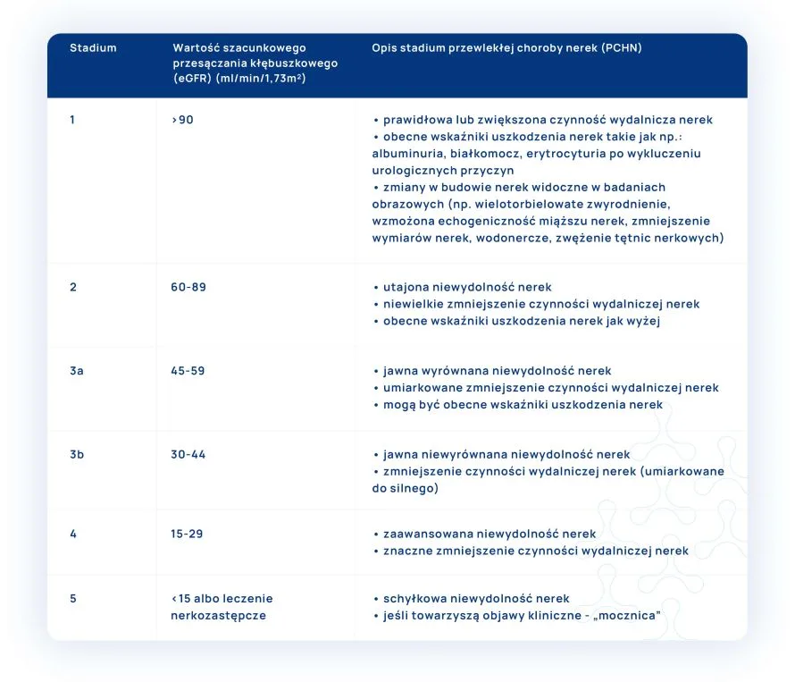 wartości eGFR w poszczególnych stadiach przewlekłej choroby nerek tabelka