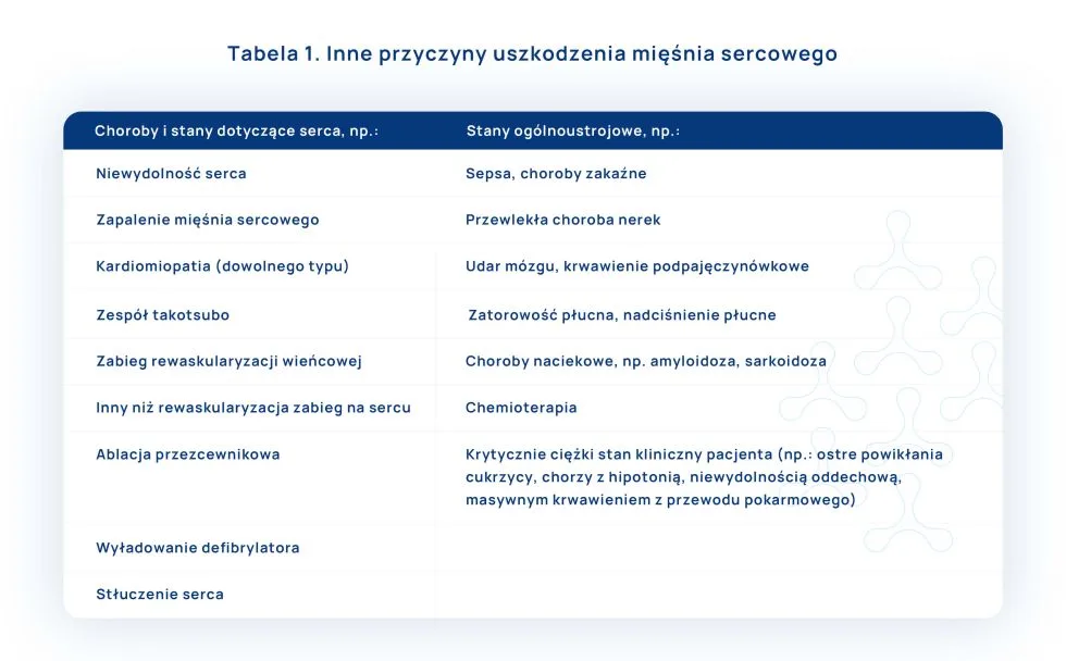 przyczyny uszkodzenia mięśnia sercowego tabela