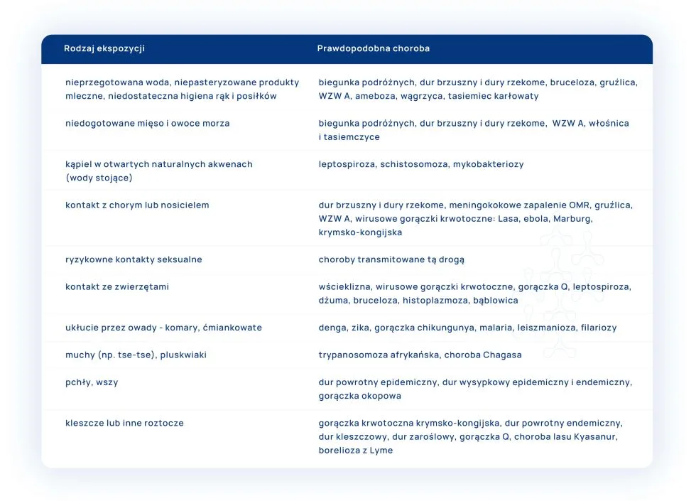 choroby tropikalne i inne występujące w strefie tropikalnej i prawdopodobne źródła zakażenia tabela