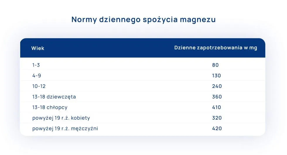 normy dziennego spożycia magnezu tabela