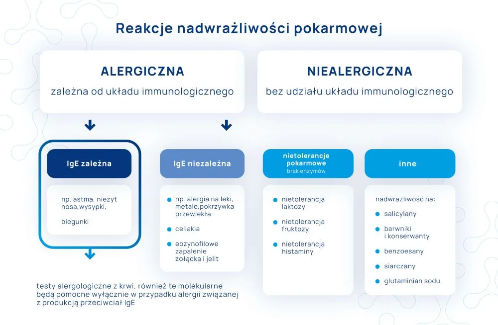 reakcje nadwrażliwości pokarmowej infografika