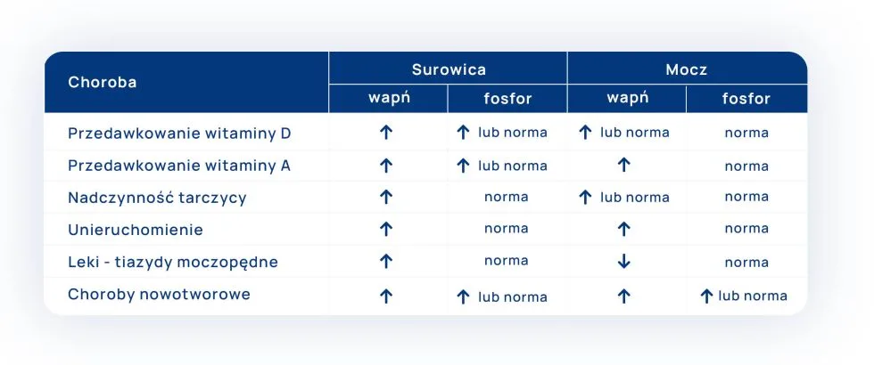 podwyższony poziom wapnia we krwi interpretacja wyników tabela hiperkalcemia