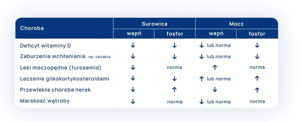 obniżony poziom wapnia we krwi interpretacja wyników hipokalcemia