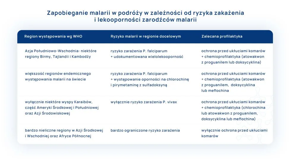 zapobieganie malarii w podróży w zależności od ryzyka zakażenia i lekooporności zarodźców malarii tabela