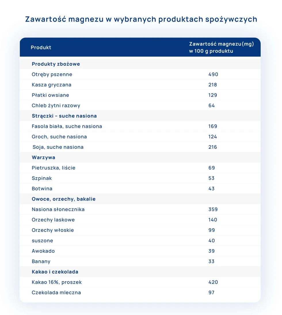 zawartość magnezu w wybranych produktach spożywczych tabela