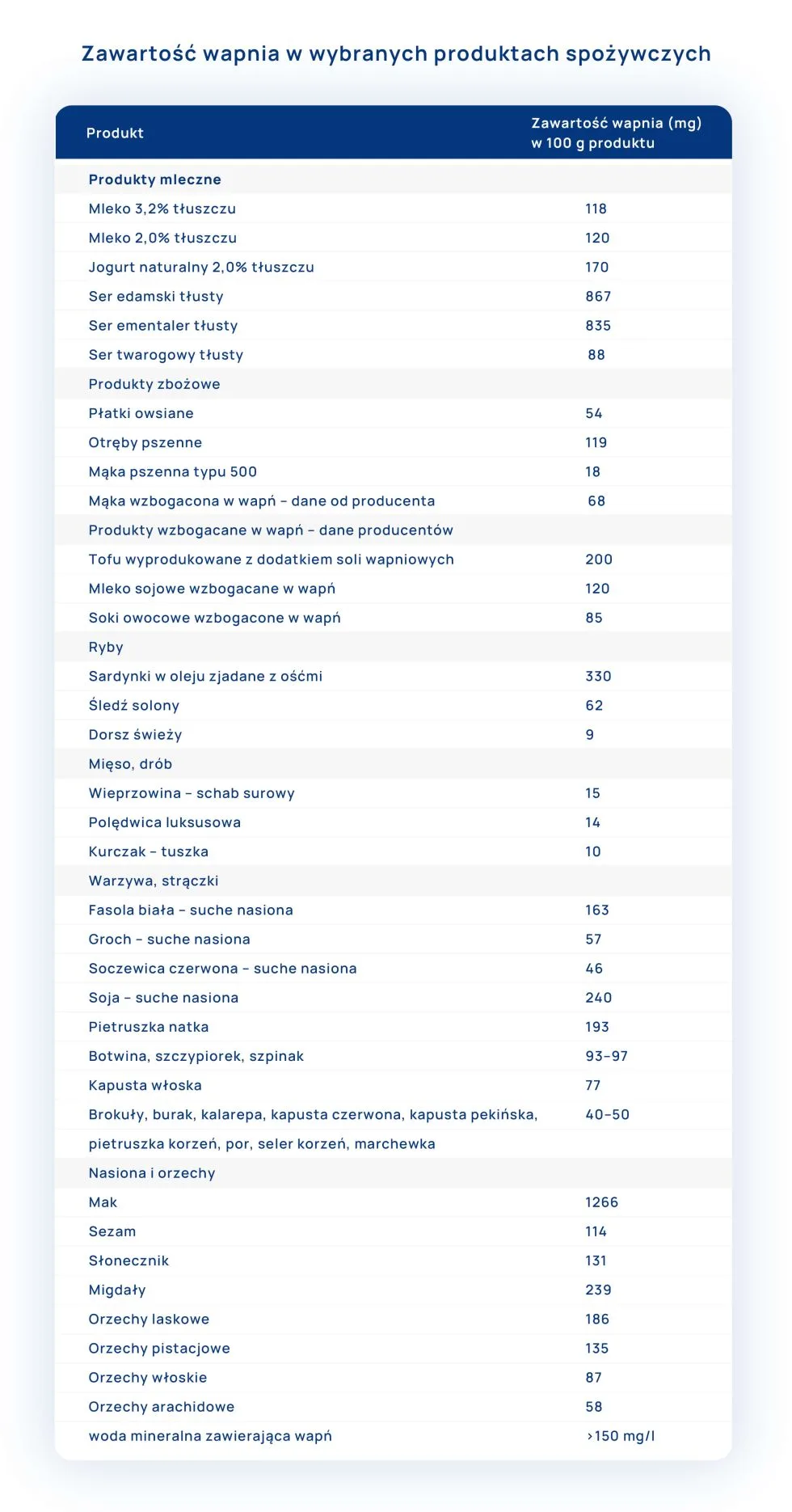 zawartość wapnia w wybranych produktach spożywczych tabelka