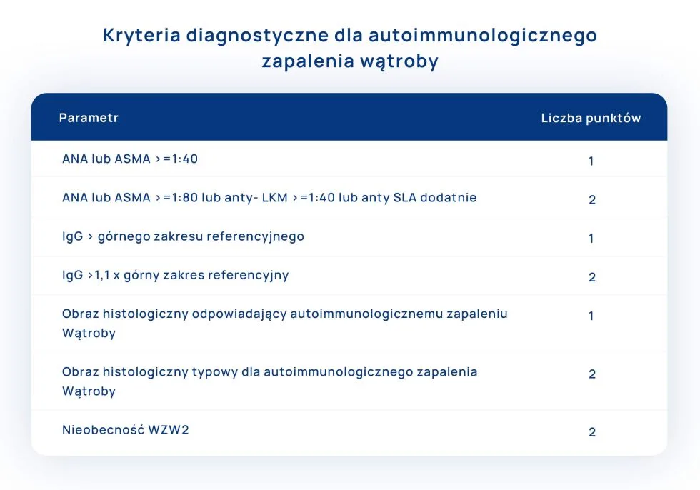 kryteria diagnostyczne dla autoimmunologicznego zapalenia wątroby