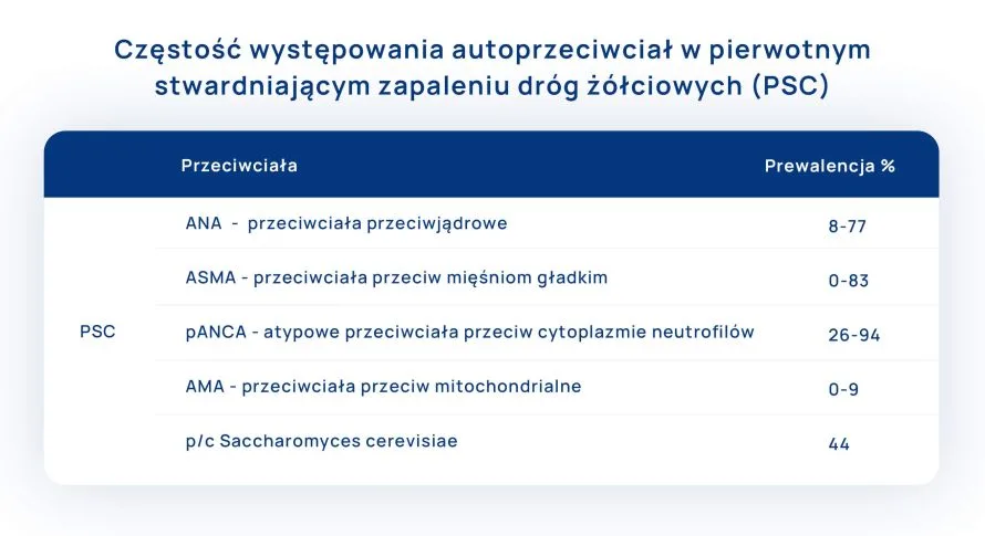 częstość występowania autoprzeciwciał w PSC