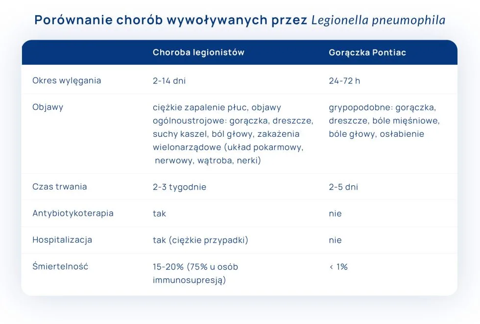 choroba legionistów a gorączka Pontiac - porównanie tabelka