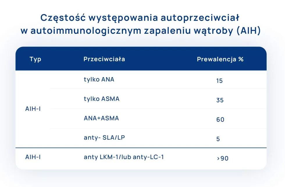 częstość występowania autoprzeciwciał w autoimmunologicznym zapaleniu wątroby tabela