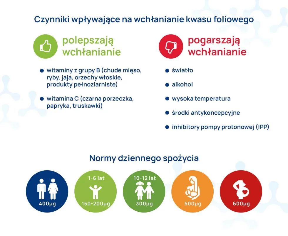 kwas foliowy - zapotrzebowanie (dawki), czynniki wpływające na wchłanianie infografika