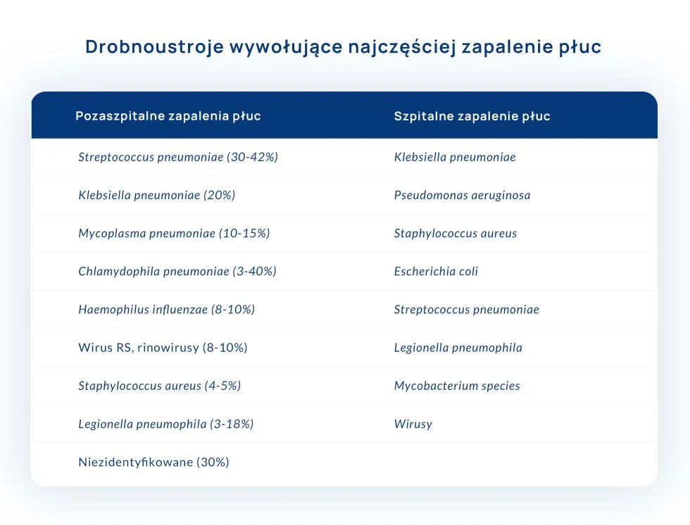 drobnoustroje najczęściej wywołujące zapalenie płuc tabela