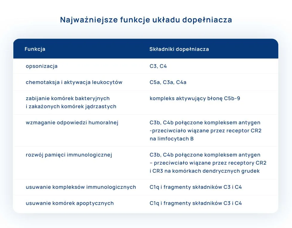 funkcje układu dopełniacza tabela