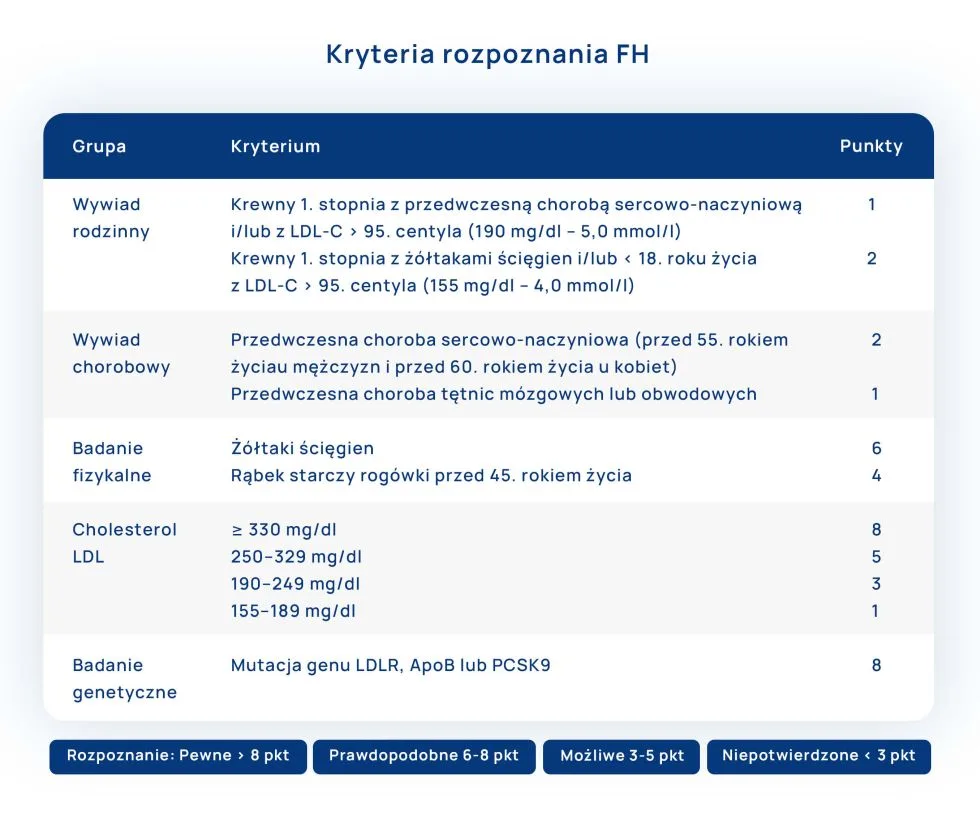 kryteria rozpoznania hipercholesterolemii tabela