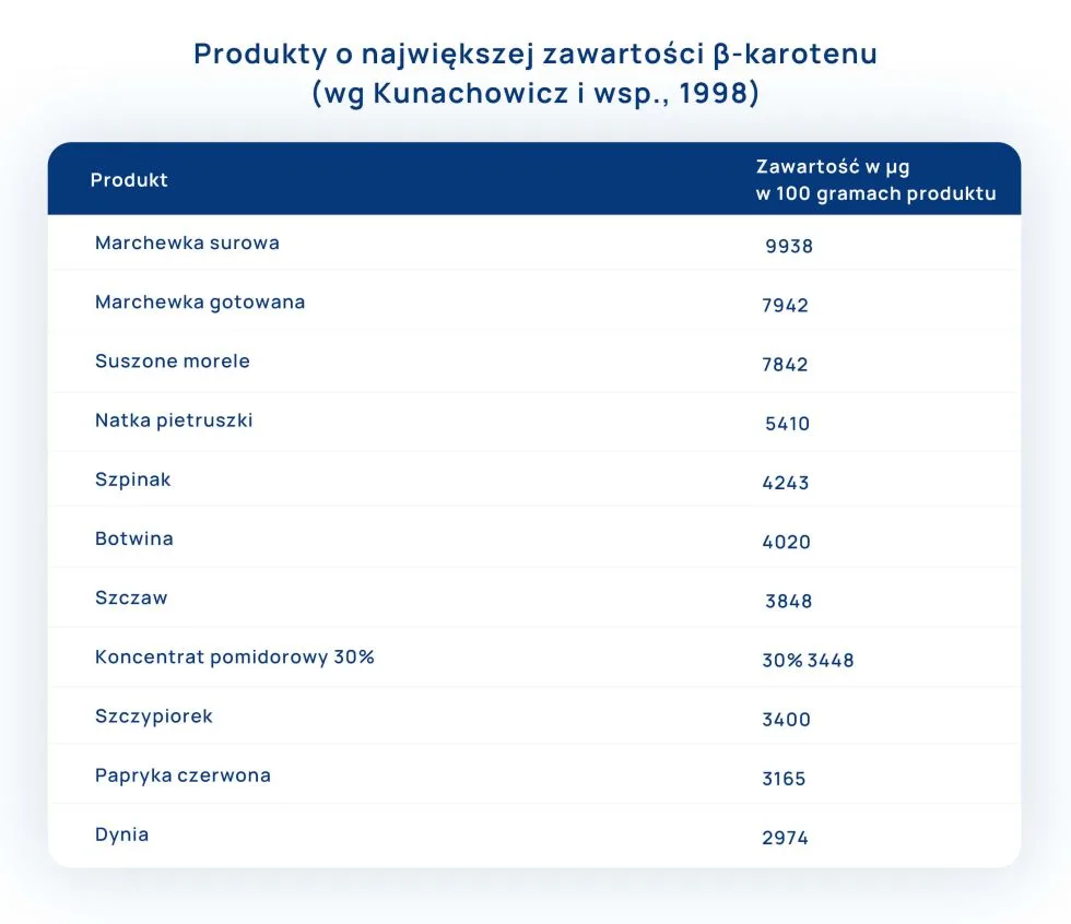 produkty o największej zawartości betakarotenu tabelka