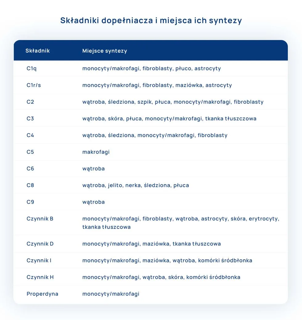 składniki dopełniacza tabela