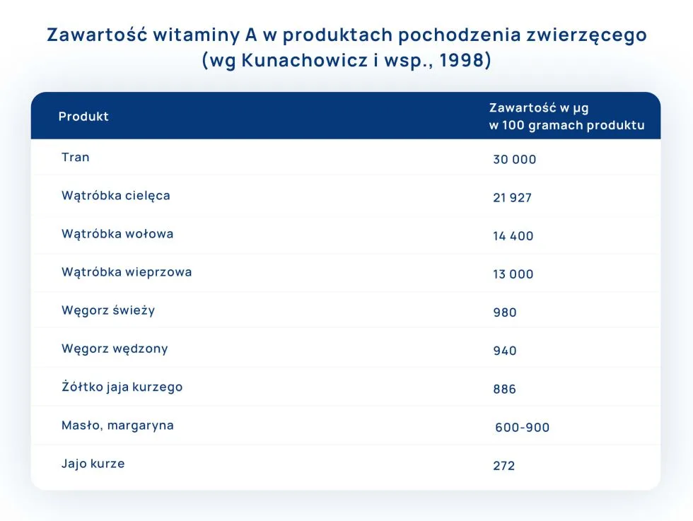 zawartość witaminy A w produktach pochodzenia zwierzęcego