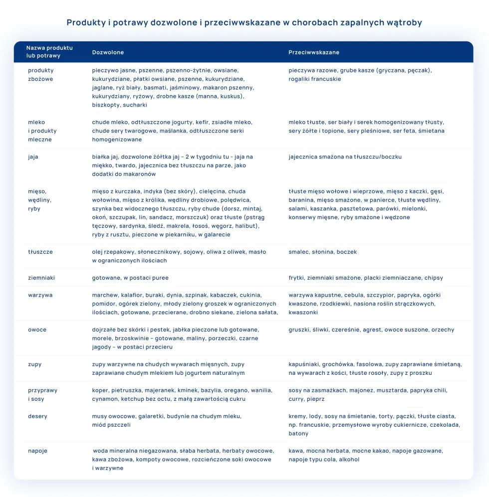 dieta wątrobowa tabela