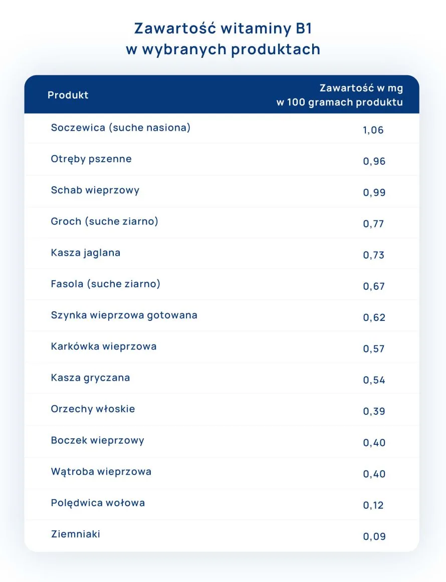 witamina b1 zawartość w wybranych produktach tabela