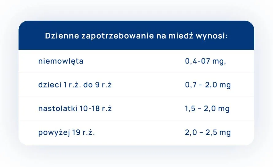 dzienne zapotrzebowanie na miedź tabelka