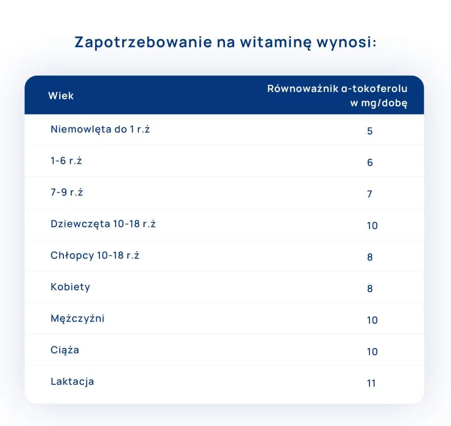 zapotrzebowanie na witaminę E tabela