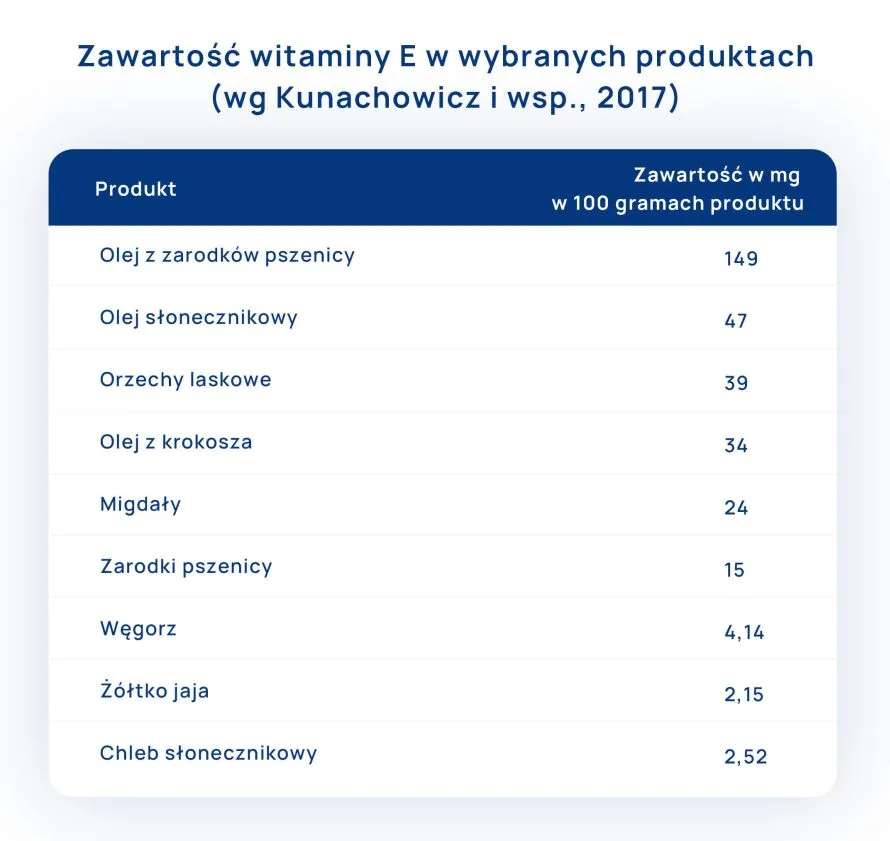 zawartość witaminy E w wybranych produktach tabela