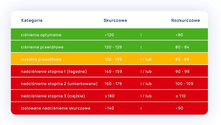 nadciśnienie tętnicze kategorie tabela