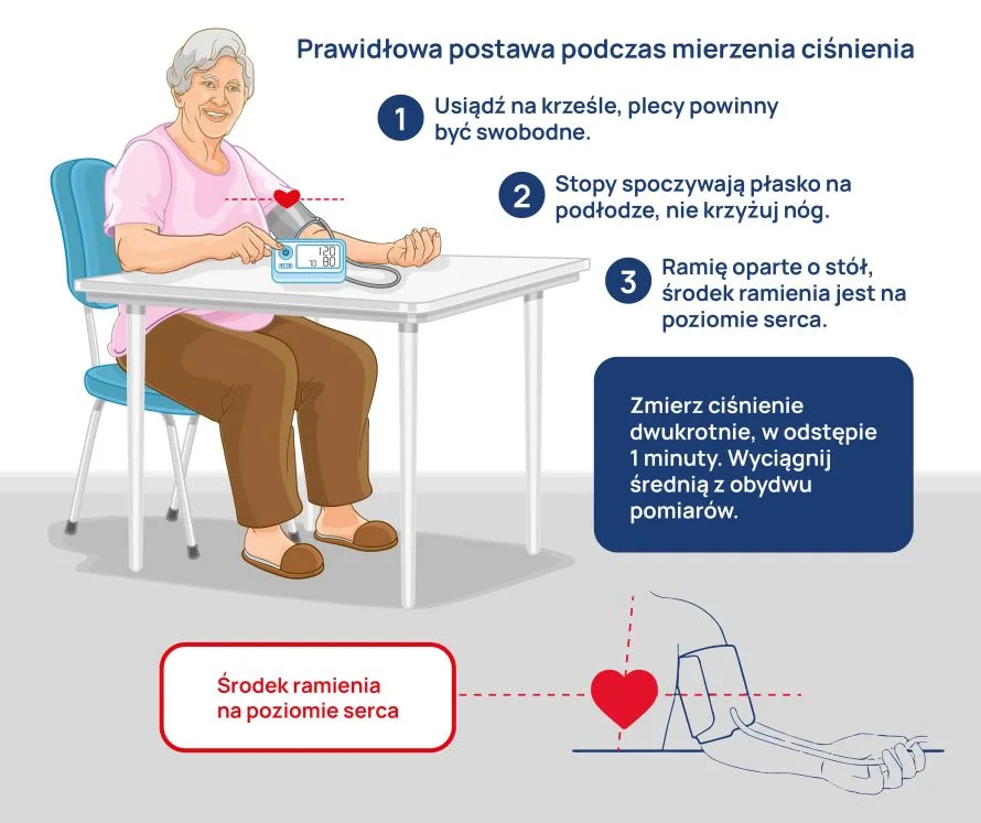 mierzenie ciśnienia prawidłowa postawa infografika